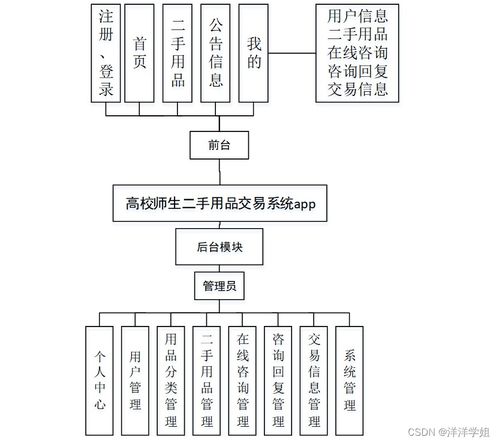 SSM高校師生二手用品交易系統(tǒng)APP設(shè)計(jì)與實(shí)現(xiàn) 新手入門指南與源碼解析